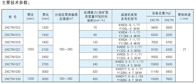 2XCTN雙筒永磁筒式磁選機(jī)