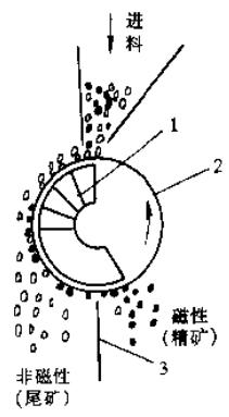 雙輥對(duì)置干式磁選機(jī)