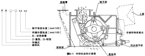 環(huán)錘式破碎機