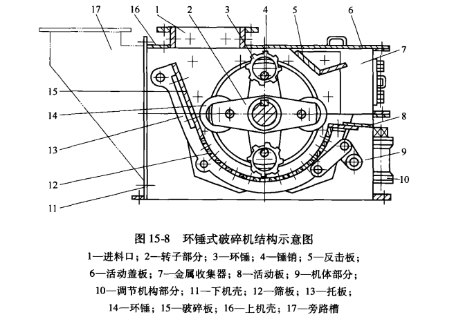 環(huán)錘式破碎機