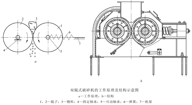 對輥破碎機