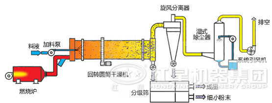 烘干機結(jié)構(gòu)圖