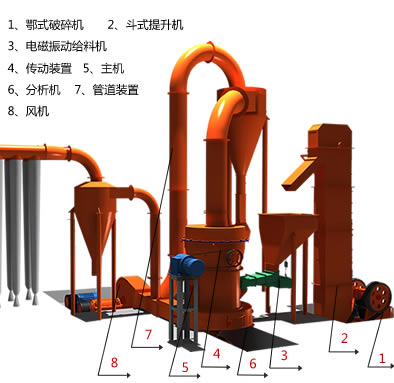 磨粉生產(chǎn)線