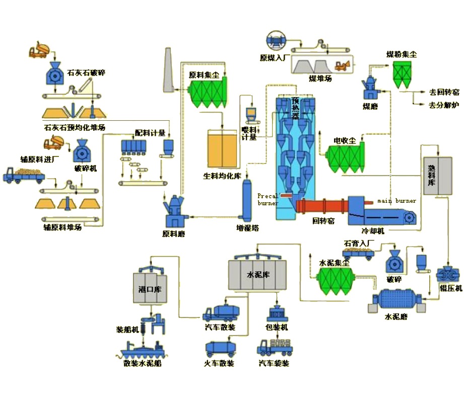 新型干法水泥生產(chǎn)線